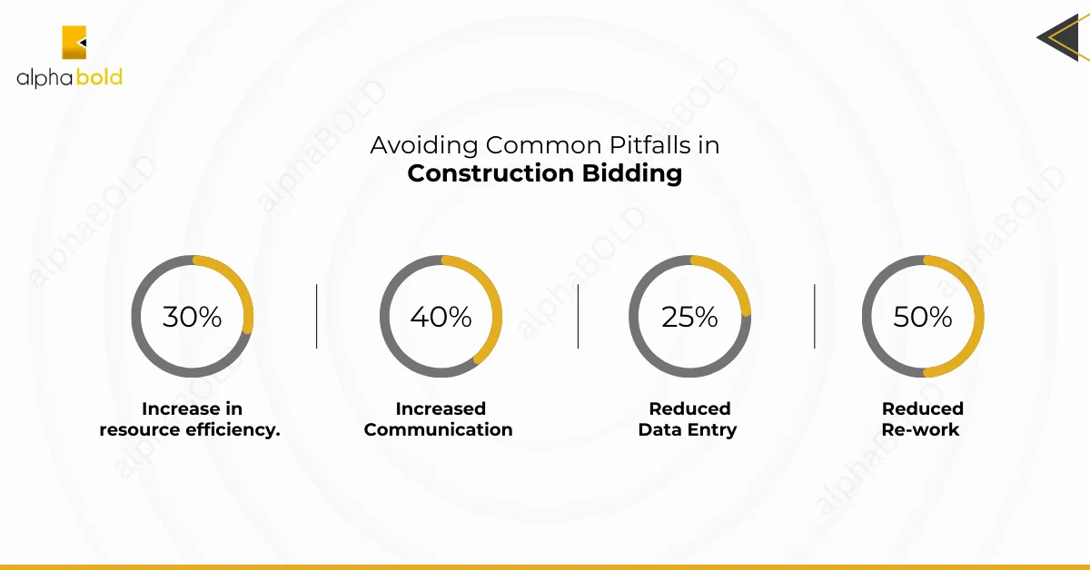 This image shows the Common Pitfalls in Construction Bidding  