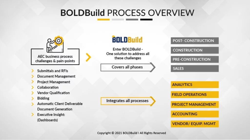 Infographics show that BOLDBUILD Process Overview