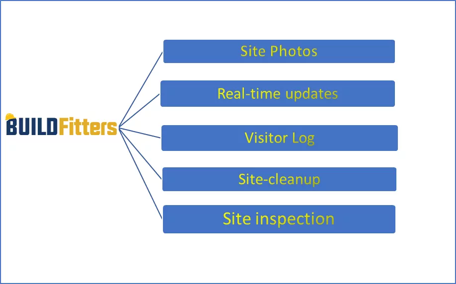 Infographics show the Site Management